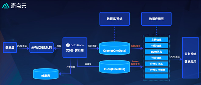 上汽与奇点云共建数据平台：从1天到5秒，实时计算成为业务助推器