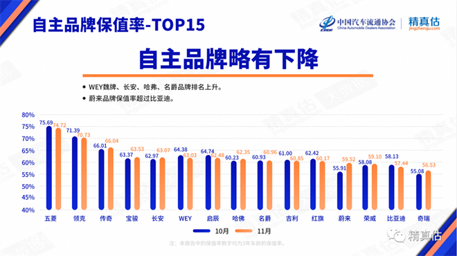 谁说国产车不保值？这个自主品牌保值率逆势