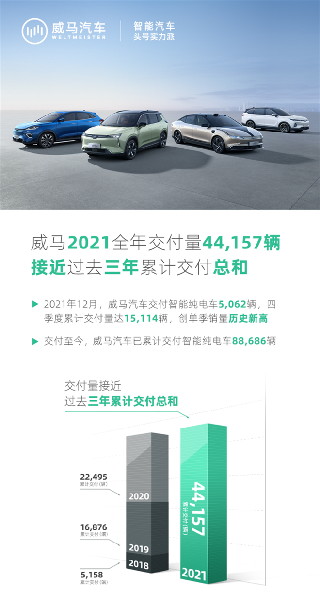 2021全年交付智能纯电车44,157辆，威马累计交付量近9万辆