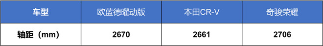 与奇骏荣耀、CR-V同场竞技，欧蓝德展现硬派都市SUV全能实力