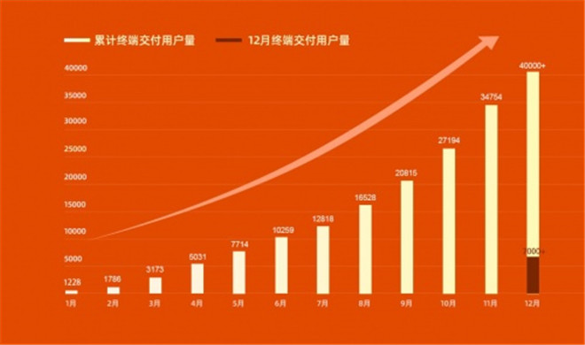 全年销量突破4万 思皓新能源深耕数字化转型