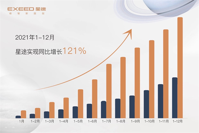 破界新生！2021全年星途销量创历史新高，同比劲增121%