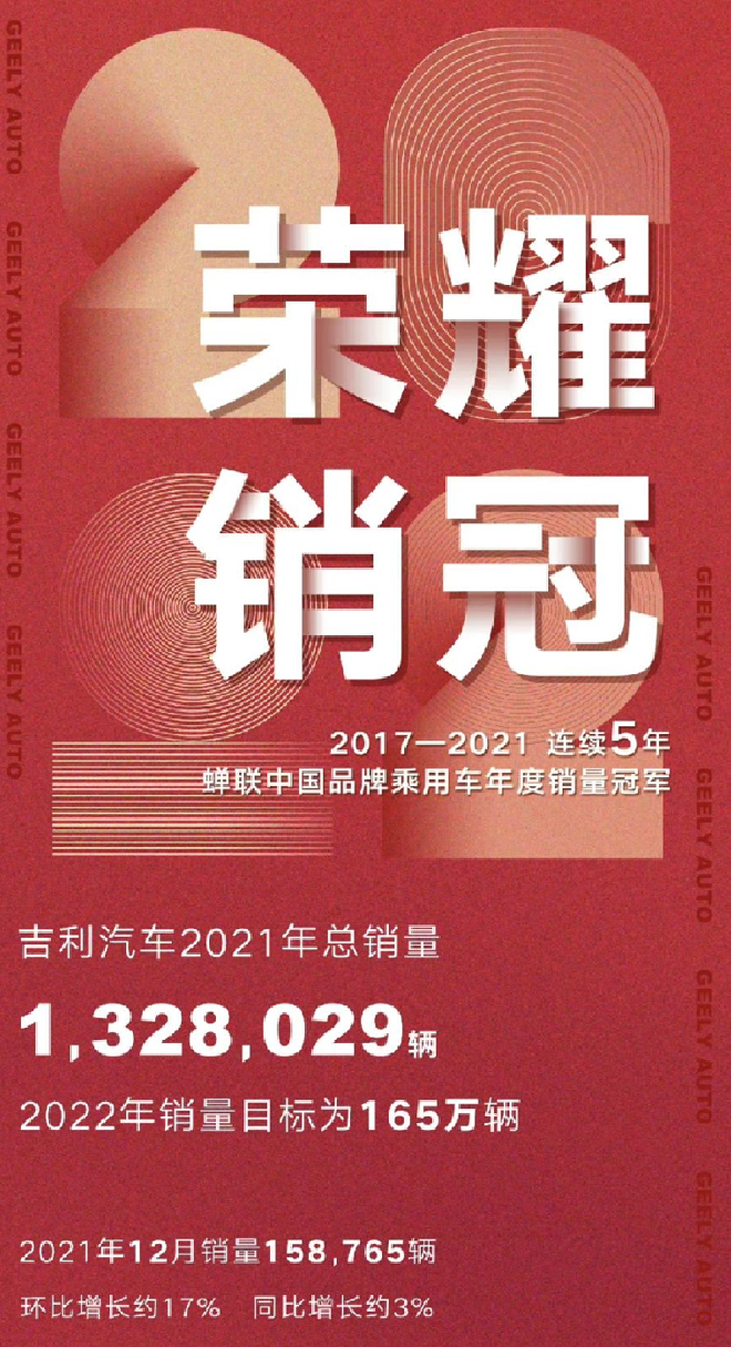 吉利缤越12月热销18261辆创历史新高，连续3年蝉联自主小型SUV销冠