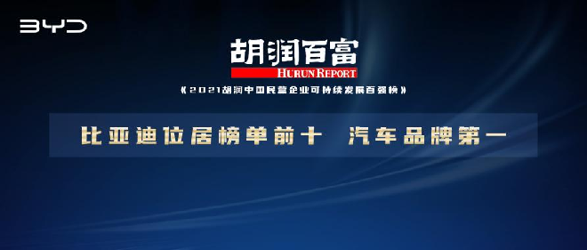 《2021胡润中国民营企业可持续发展百强榜》比亚迪位列汽车品牌第一