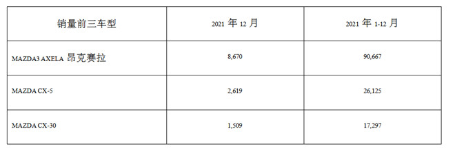 马自达2021年12月中国市场销量约1.5万台