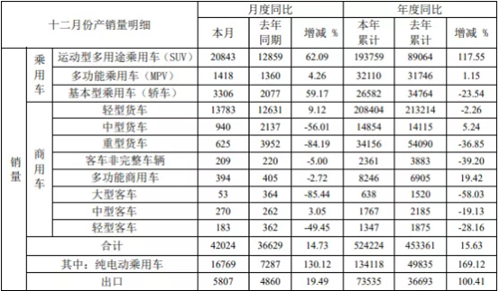 江汽集团2021年全年销量出炉，商用车领域销量亮眼