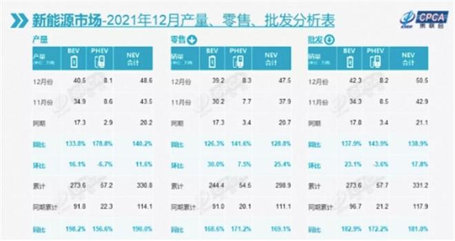 2021年全国新能源汽车销量同比增169.1%，2022“涨价潮”难抵消费热情