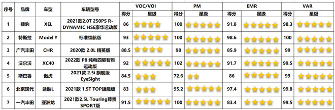 中国汽车健康指数（C-AHI）2021年第三批车型测评结果解读