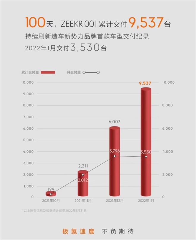 开启交付100天 ZEEKR 001累计交付量突破9500台