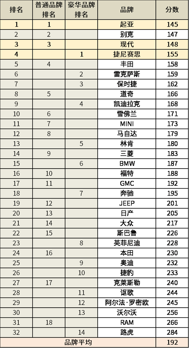 现代汽车集团在J.D.Power车辆可靠性研究排名中斩获双冠