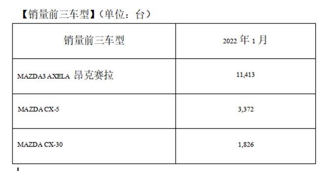 马自达2022年1月中国市场销量约1.9万台