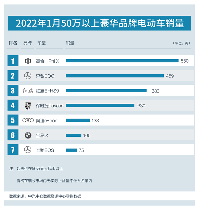 持续领跑！高合汽车开年1月再夺50万以上豪华品牌电动车销量冠军