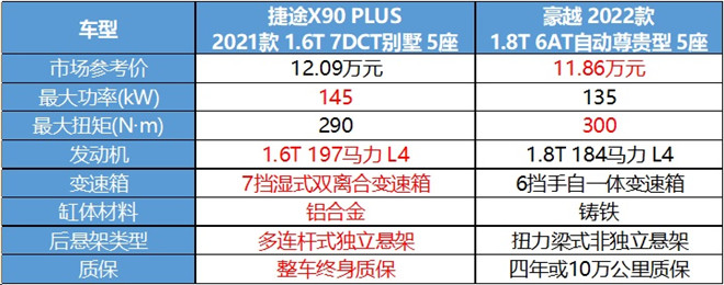 12万级SUV谁更具诚意？捷途X90 PLUS对比吉利豪越