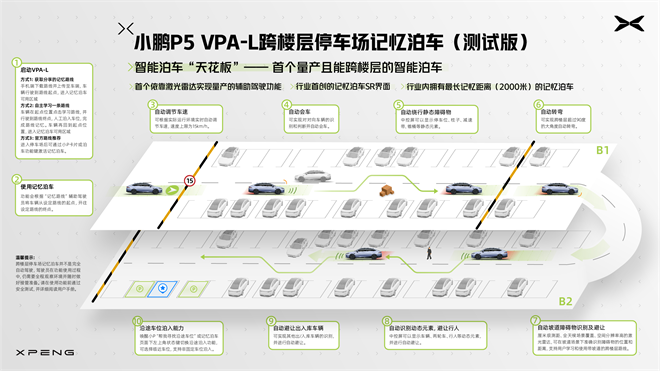 行业首个量产跨楼层停车场记忆泊车开放 小鹏P5首次大版本OTA开启公测