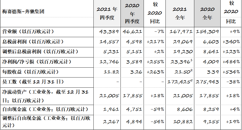 梅赛德斯-奔驰集团公布2021财年业绩：加速转型 聚焦电动化与豪华定位