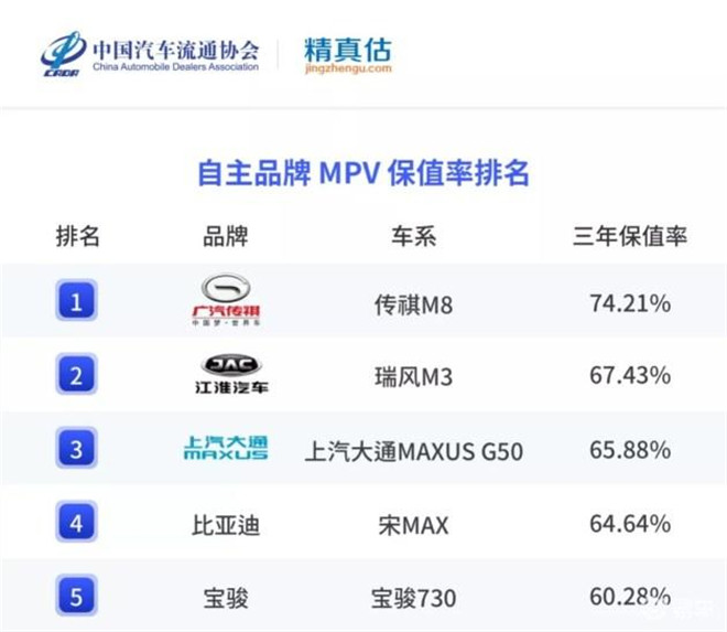 自主MPV保值率第二，瑞风M3成为年轻创业者的致富神器