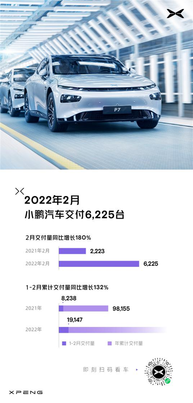 小鹏汽车2月交付量6225台 同比增长180%