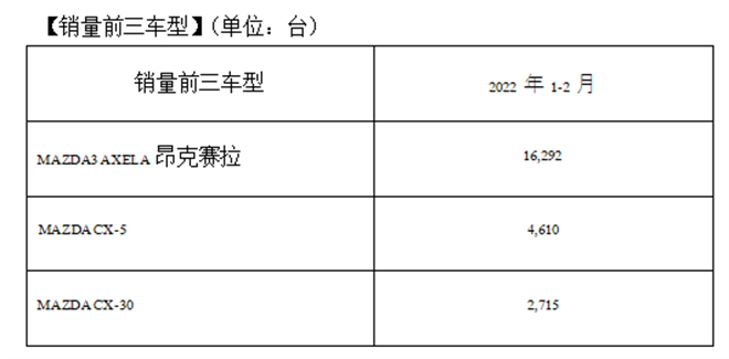 马自达2022年1-2月中国市场销量2.7万台