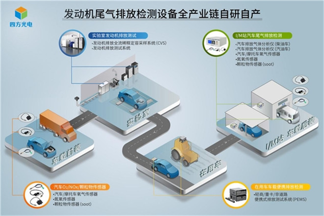高端国产替代正当时 四方光电打响发动机排放检测设备“突围战”