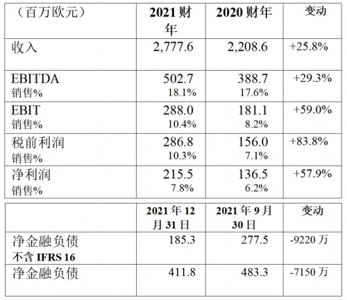 布雷博：2021年收入27.776亿欧元，增长25.8％