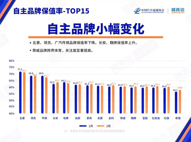 2月中国汽车保值率榜单出炉，上汽荣威品牌连站稳TOP10