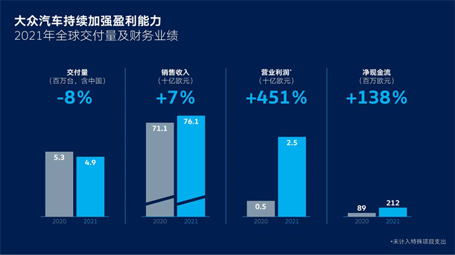 ACCELERATE战略实施一周年：大众汽车品牌提升效率，加速转型