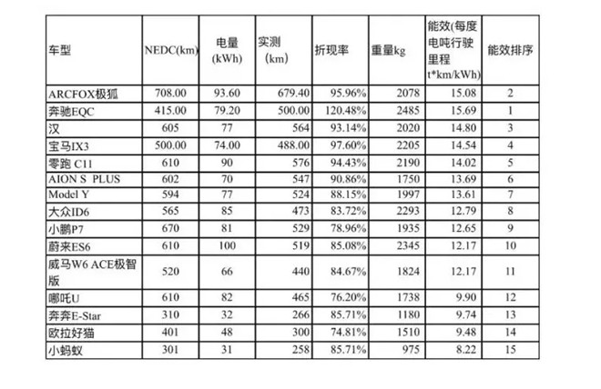 续航保持率高达96%，极狐阿尔法S长续航背后有哪些秘密？