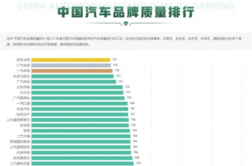 中国汽车品牌质量排行榜揭晓，广汽传祺荣登自主品牌第一！