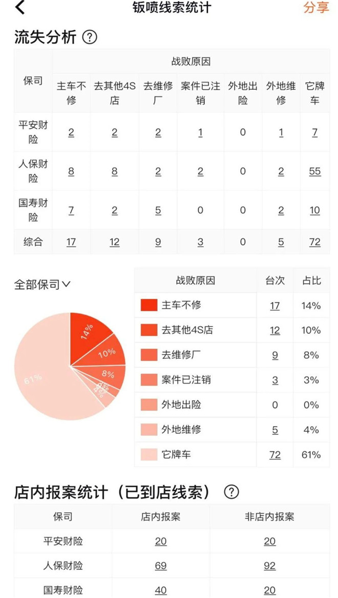 打通车商售后全域，车百灵之钣喷管家上线