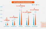 4S店留修率、线索及时跟进率提升，用车百灵就对了