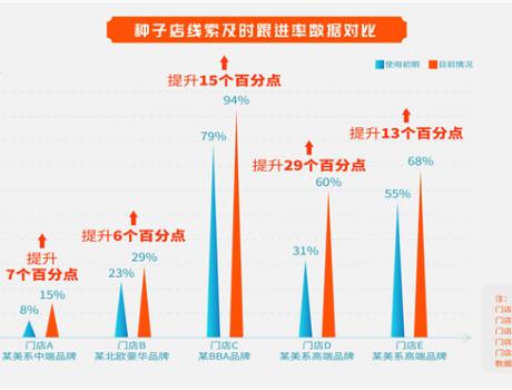 4S店留修率、线索及时跟进率提升，用车百灵就对了