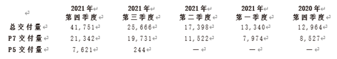 小鹏汽车Q4财报：交付及营收同比翻两倍