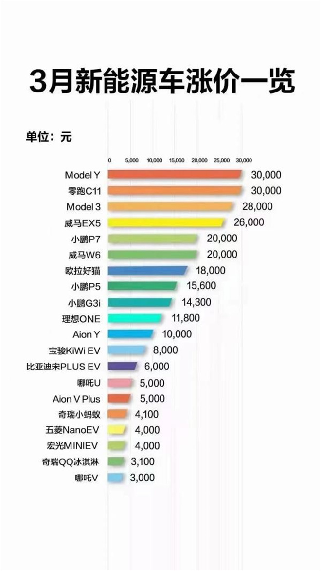 新能源汽车迎来涨价潮，谁扛得住？