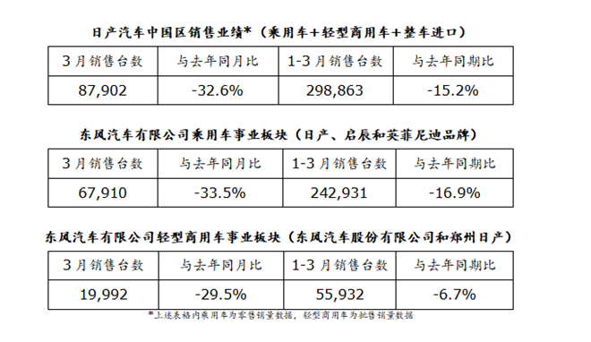 日产汽车中国区发布2022年3月及第一季度销售业绩