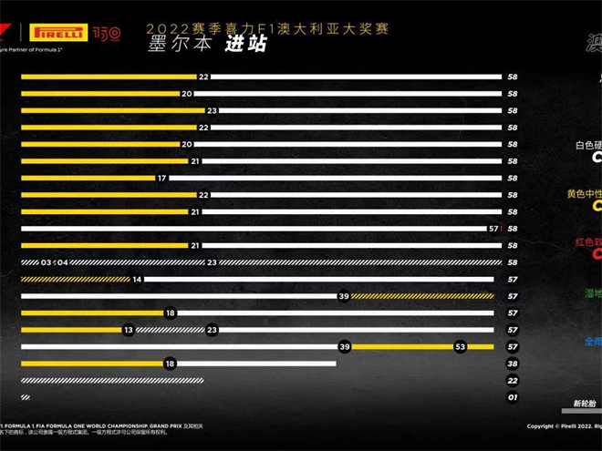 2022赛季澳大利亚大奖赛——正赛 夏尔·勒克莱尔火力全开：澳大利亚一停获胜，赛季初三场两胜