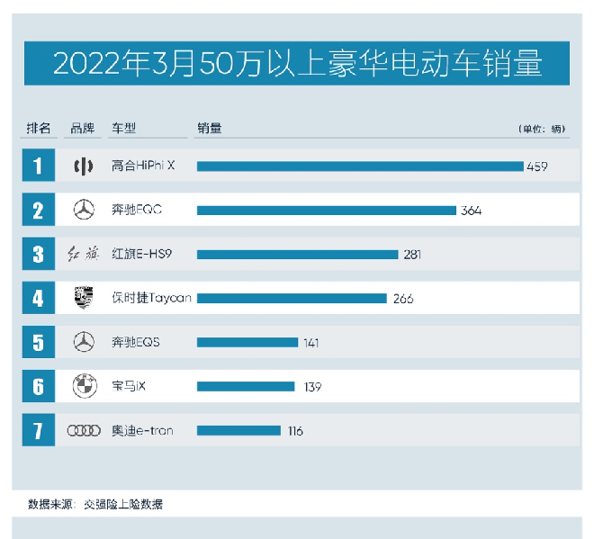 高合HiPhi X连续四个月占据50万以上豪华纯电市场销冠