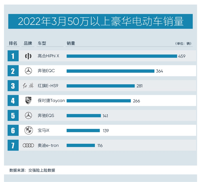 高合HiPhi X连续四个月占据50万以上豪华纯电市场销冠 一季度市占率28%