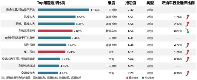 2021年度中国汽车产品质量表现研究：新能源车噪音异味成智能车机新问题点