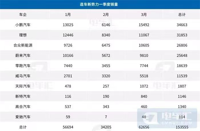 一季度汽车销量出炉！天际汽车跻身造车新势力销量Top10