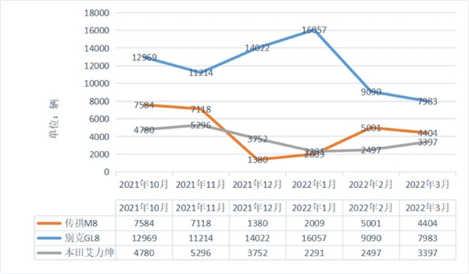 传祺M8缺芯缓解 一季度销量V型反转破万辆！