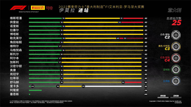 2022赛季艾米利亚-罗马涅大奖赛——正赛 两停战术先后使用湿地胎和干胎，维斯塔潘主导比赛赢得胜利