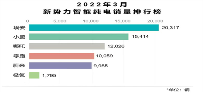 埃安公开叫板“蔚小理”？造车新势力越来越内卷！