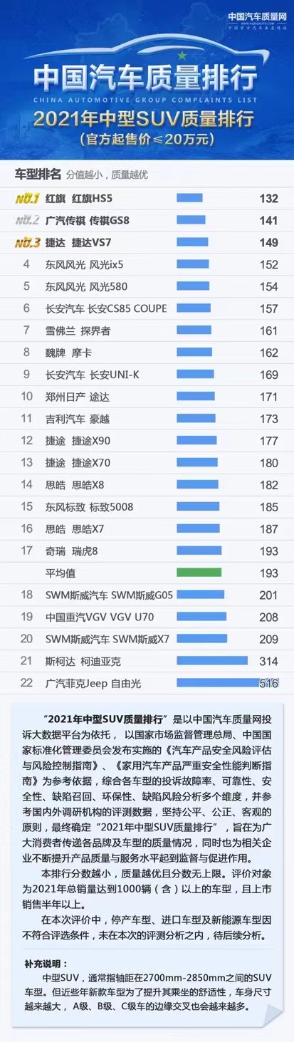 风光ix5/风光580位列2021中型SUV质量排行前五