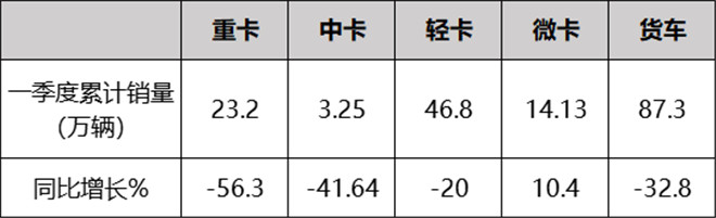 解读重卡行业一季度销量，行业下行方显重汽“成色”