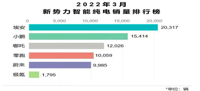 传统车企出身，广汽埃安为何频频被拉入“新势力”阵营？