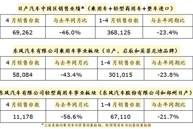 日产汽车中国区发布2022年4月销售业绩