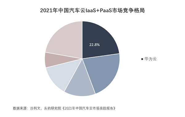 华为云斩获中国汽车云市场（IaaS+PaaS）份额第一