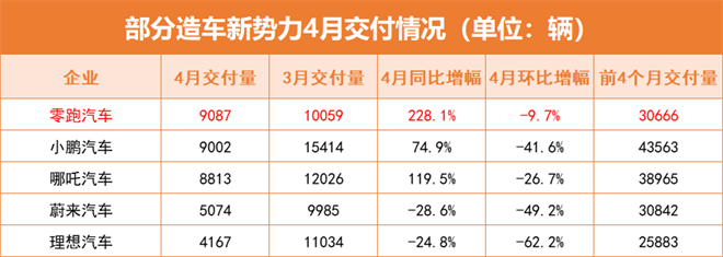 “蔚小理”4月芭比Q，唯有零跑逆风“真领跑”