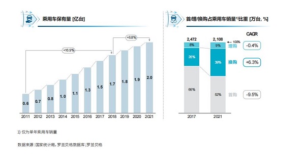 激活私域潜能，腾讯携手罗兰贝格重磅发布《2022车企私域运营白皮书》