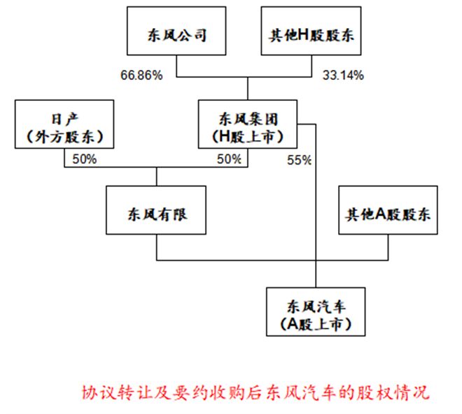 东风汽车股权变更 东风公司商用车业务整合迈出关键一步